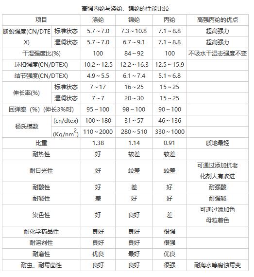 丙綸高強絲與錦綸、滌綸的比較.jpg